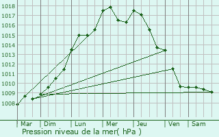 Graphe de la pression atmosphrique prvue pour Neuilly-sur-Seine