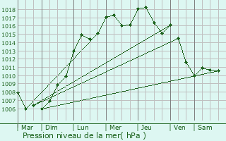 Graphe de la pression atmosphrique prvue pour Goedange