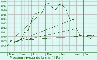 Graphe de la pression atmosphrique prvue pour Villiers-Saint-Georges