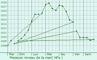 Graphe de la pression atmosphrique prvue pour Melun