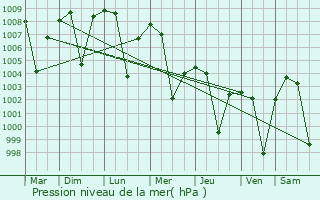 Graphe de la pression atmosphrique prvue pour Medak