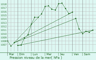 Graphe de la pression atmosphrique prvue pour Durbuy