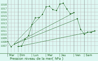 Graphe de la pression atmosphrique prvue pour Verlaine