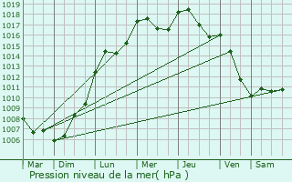 Graphe de la pression atmosphrique prvue pour Verviers