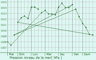 Graphe de la pression atmosphrique prvue pour Saint-Maximin-la-Sainte-Baume