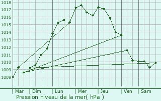 Graphe de la pression atmosphrique prvue pour Jaulnes