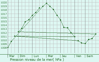 Graphe de la pression atmosphrique prvue pour Plouguerneau