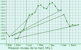 Graphe de la pression atmosphrique prvue pour Vis