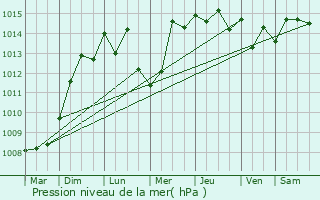 Graphe de la pression atmosphrique prvue pour Villeneuve-Loubet