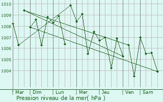 Graphe de la pression atmosphrique prvue pour Ettaiyapuram