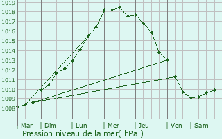 Graphe de la pression atmosphrique prvue pour Montivilliers