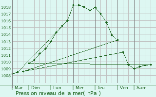 Graphe de la pression atmosphrique prvue pour Petiville