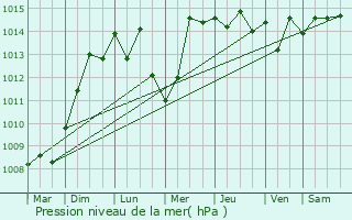 Graphe de la pression atmosphrique prvue pour Menton