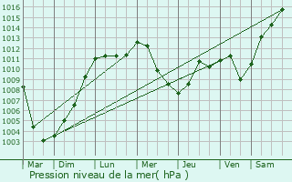 Graphe de la pression atmosphrique prvue pour Obertraubling