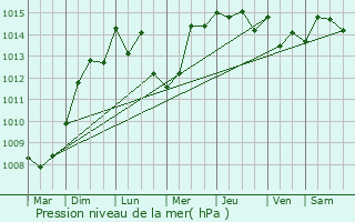 Graphe de la pression atmosphrique prvue pour Tourrettes-sur-Loup