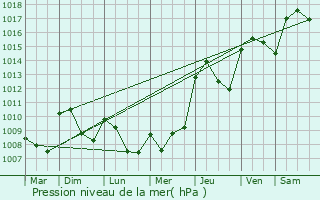 Graphe de la pression atmosphrique prvue pour Blars