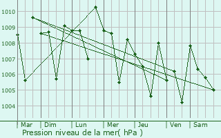 Graphe de la pression atmosphrique prvue pour Andippatti