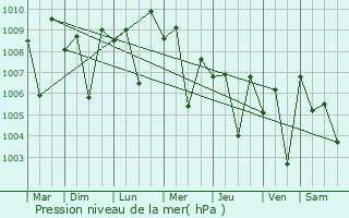 Graphe de la pression atmosphrique prvue pour Aruppukkottai