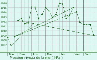 Graphe de la pression atmosphrique prvue pour Gap