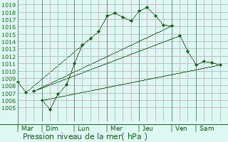 Graphe de la pression atmosphrique prvue pour Overpelt