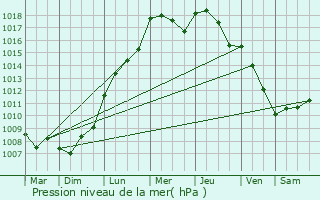 Graphe de la pression atmosphrique prvue pour Bruxelles