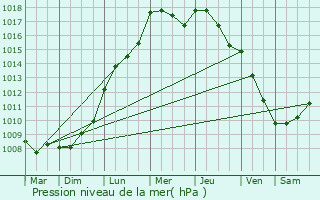 Graphe de la pression atmosphrique prvue pour Honnelles