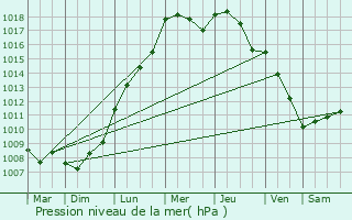 Graphe de la pression atmosphrique prvue pour Aalst