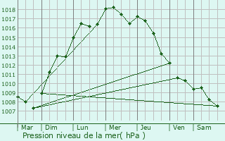 Graphe de la pression atmosphrique prvue pour Tours