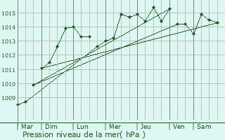 Graphe de la pression atmosphrique prvue pour La Crau