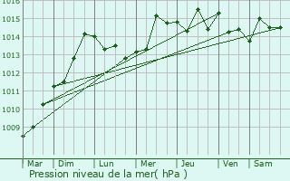 Graphe de la pression atmosphrique prvue pour Le Pradet