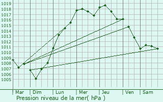 Graphe de la pression atmosphrique prvue pour Retie