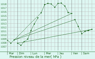 Graphe de la pression atmosphrique prvue pour Lichtervelde