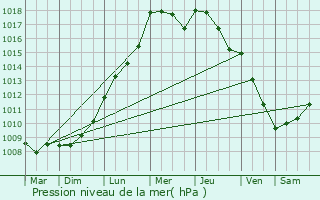 Graphe de la pression atmosphrique prvue pour Phalempin