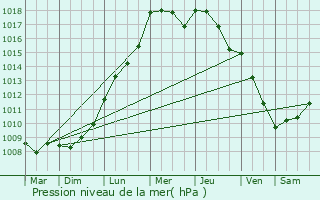 Graphe de la pression atmosphrique prvue pour Ronchin