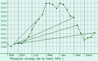 Graphe de la pression atmosphrique prvue pour Livin