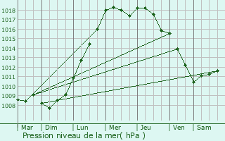 Graphe de la pression atmosphrique prvue pour Beernem