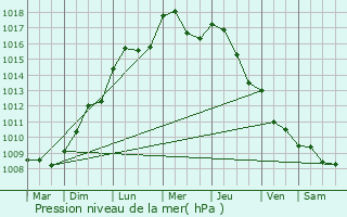 Graphe de la pression atmosphrique prvue pour Orlans