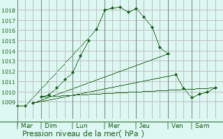 Graphe de la pression atmosphrique prvue pour Le Trport