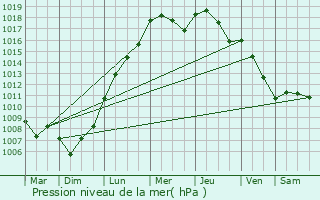 Graphe de la pression atmosphrique prvue pour Zoersel