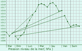 Graphe de la pression atmosphrique prvue pour Beveren