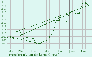 Graphe de la pression atmosphrique prvue pour Mascaras