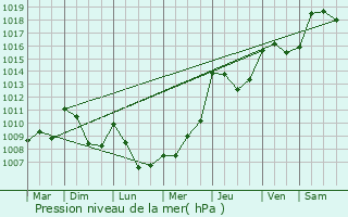 Graphe de la pression atmosphrique prvue pour Saint-P-Delbosc
