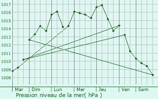 Graphe de la pression atmosphrique prvue pour Renage