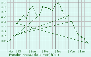 Graphe de la pression atmosphrique prvue pour Brion