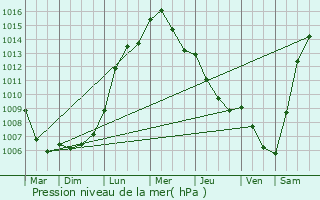 Graphe de la pression atmosphrique prvue pour Goslar