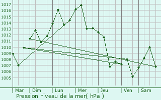 Graphe de la pression atmosphrique prvue pour Ar Raqqah
