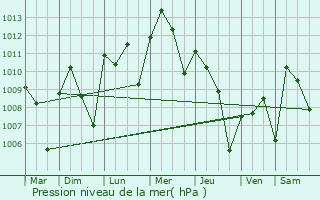 Graphe de la pression atmosphrique prvue pour Pagouda