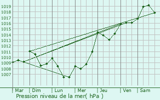 Graphe de la pression atmosphrique prvue pour Sre-en-Lavedan