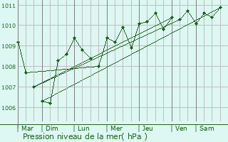 Graphe de la pression atmosphrique prvue pour Olmeta-di-Capocorso