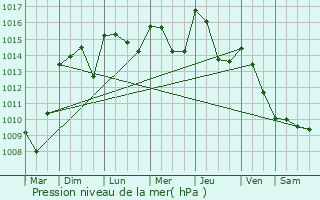 Graphe de la pression atmosphrique prvue pour Vialas